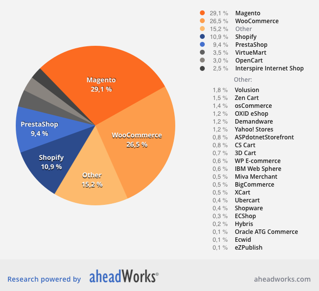 Magento solution reach